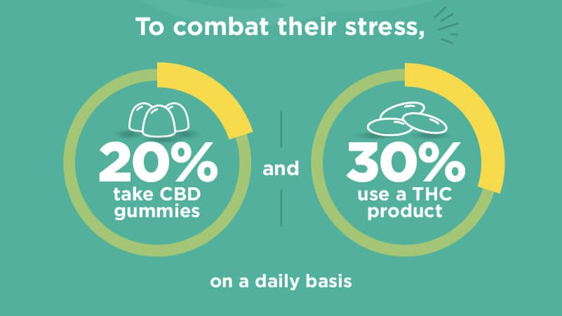 CBDfx Survey CBD to combat stress