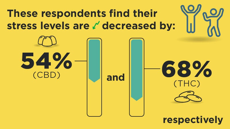 CBDfx Survey CBD to decrease stress