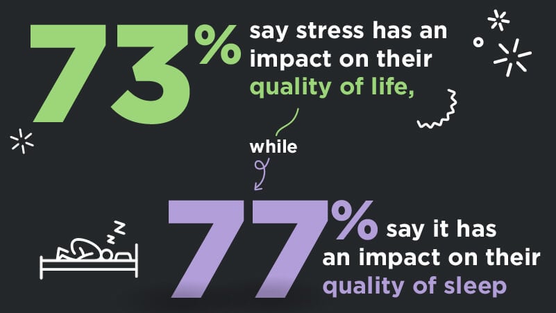 CBDfx Survey Effects of Stress
